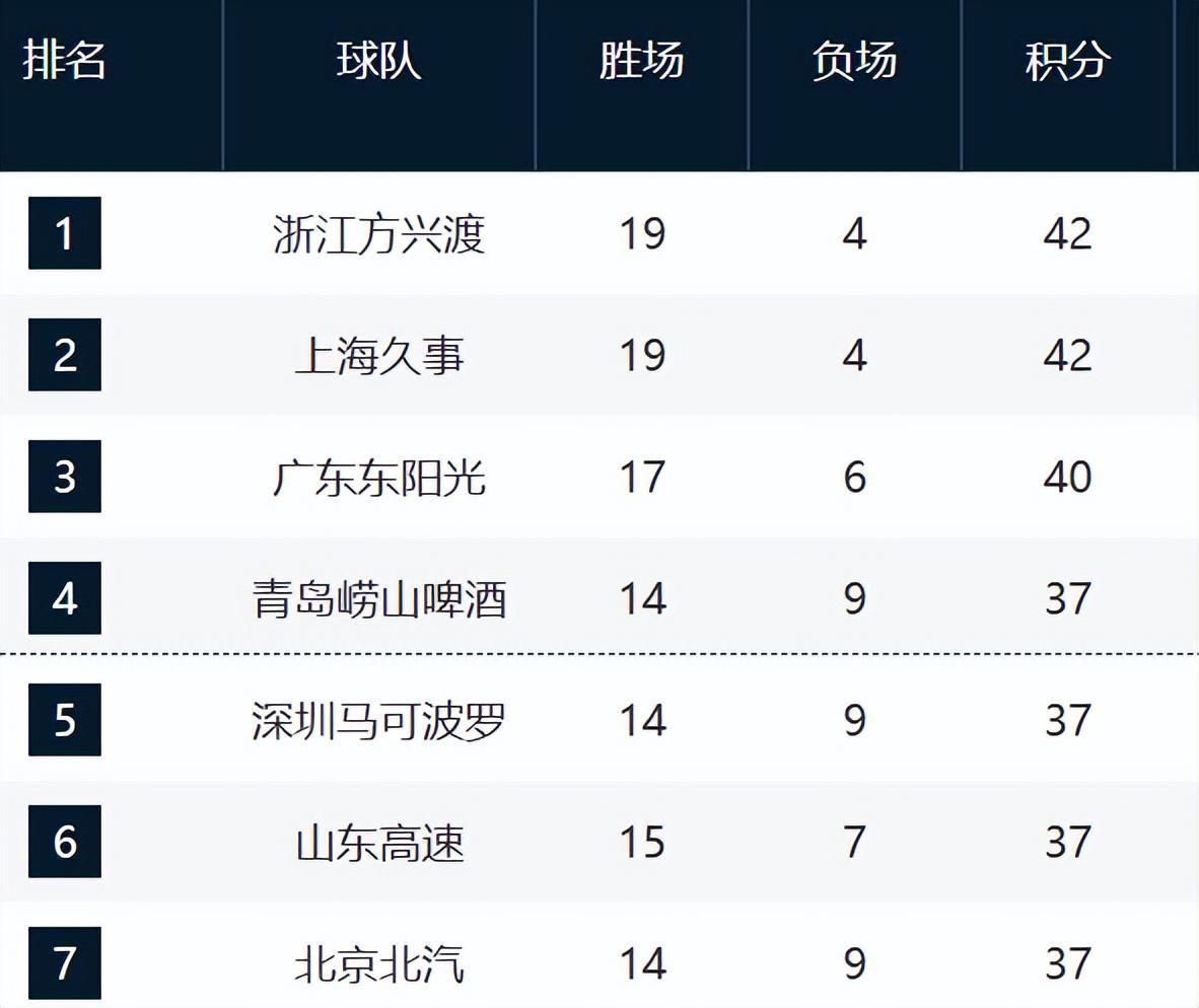 开云登录入口-CBA最新排名！上海追平广厦，山西辽宁止住颓势，新疆又混乱了！